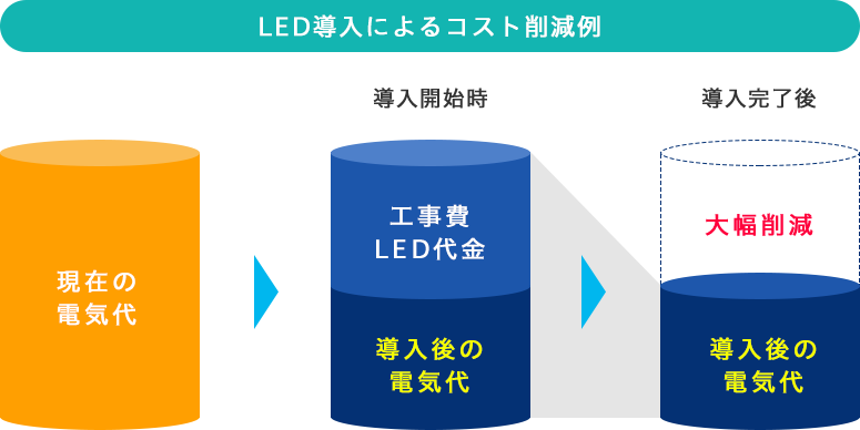 LEDで電気代削減の仕組み