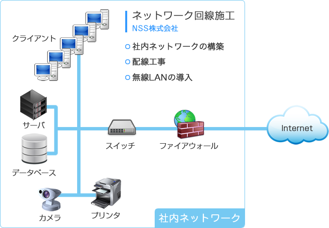 社内ネットワーク